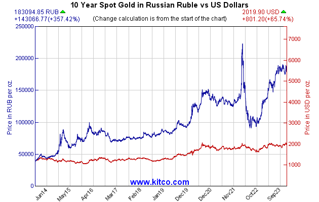 黄金指数-俄罗斯卢布-10年