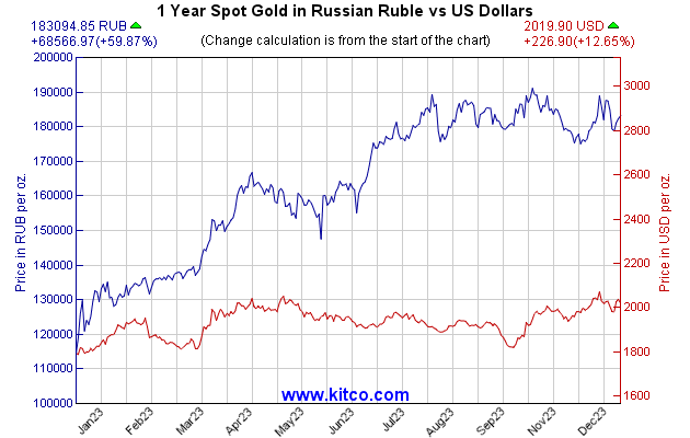 黄金指数-俄罗斯卢布-1年