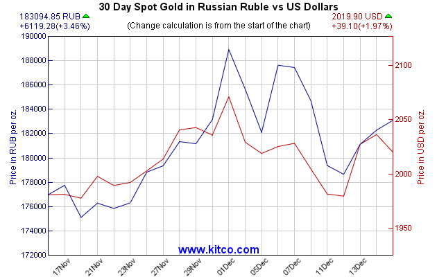 黄金指数-俄罗斯卢布-30天