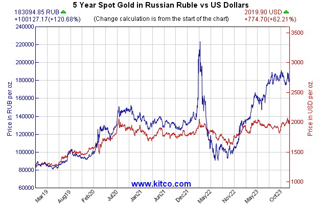 黄金指数-俄罗斯卢布-5年