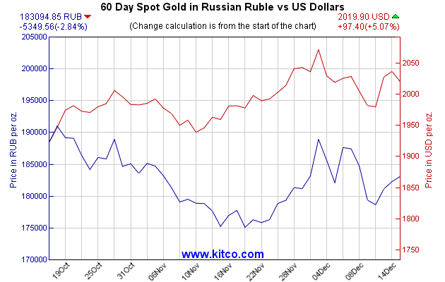 黄金指数-俄罗斯卢布-60天