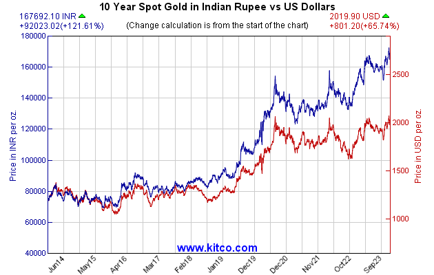 黄金指数-印度卢比-10年