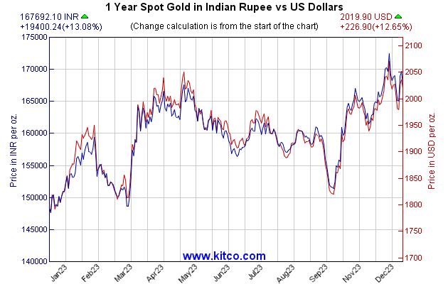 黄金指数-印度卢比-1年