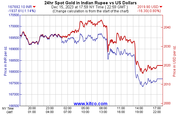 黄金指数-印度卢比-24小时
