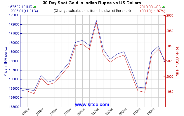 黄金指数-印度卢比-30天