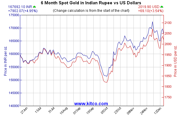 黄金指数-印度卢比-6月