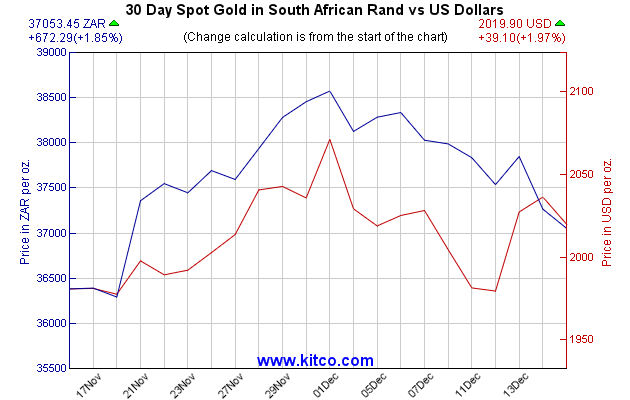 黄金指数-南非兰特-30天