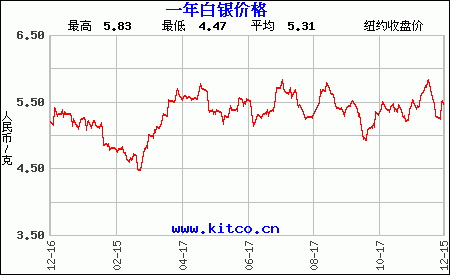 纸白银价格走势图(工商银行纸白银价格走势图)