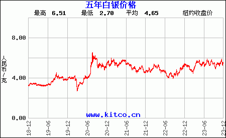 2003年中国黄金历史价格(2003年中国黄金历史价格表)