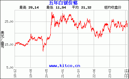 白銀價格歷史走勢圖美元盎司