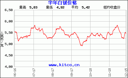 怎样查询白银价格(查询白银价格走势的app)