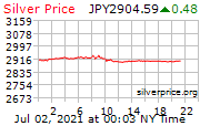 白银价格日元走势图 Silver Price Per Ounce in Japanese Yen