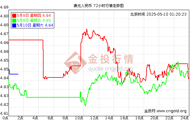 澳元人民币